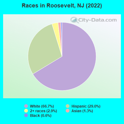 Races in Roosevelt, NJ (2022)