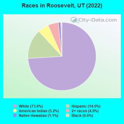 Races in Roosevelt, UT (2022)