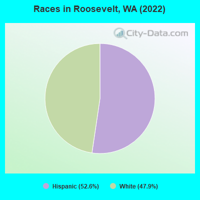 Races in Roosevelt, WA (2022)