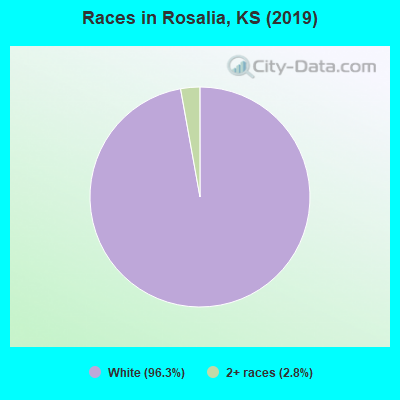 Races in Rosalia, KS (2019)