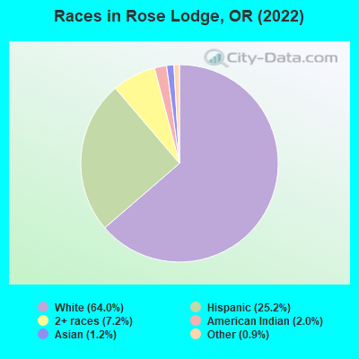 Races in Rose Lodge, OR (2022)