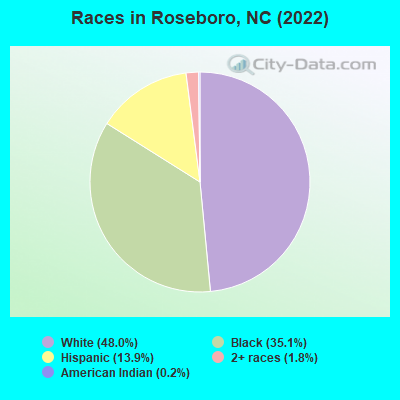 Races in Roseboro, NC (2022)
