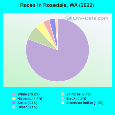 Races in Rosedale, WA (2022)