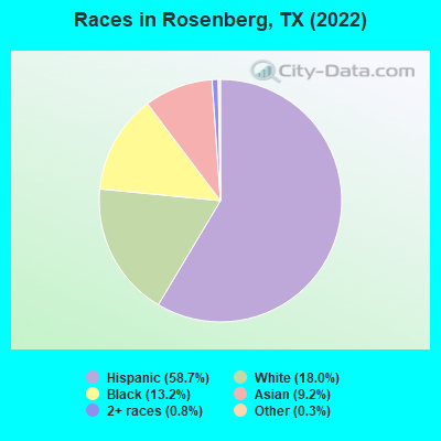 Races in Rosenberg, TX (2019)
