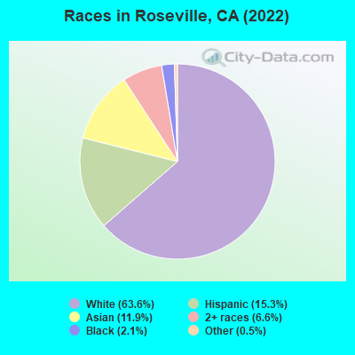 Races in Roseville, CA (2019)