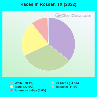 Races in Rosser, TX (2022)