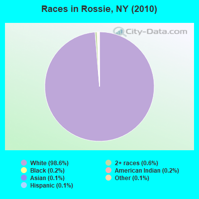 Races in Rossie, NY (2010)