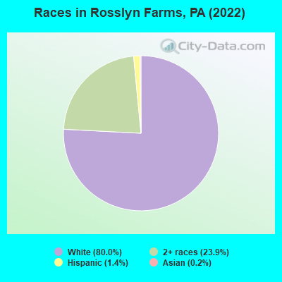 Races in Rosslyn Farms, PA (2019)