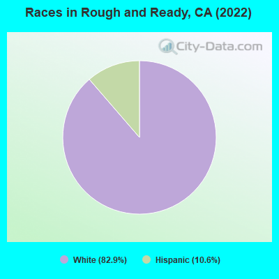Races in Rough and Ready, CA (2019)
