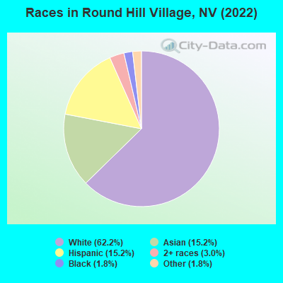 Races in Round Hill Village, NV (2022)
