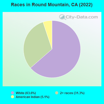 Races in Round Mountain, CA (2019)