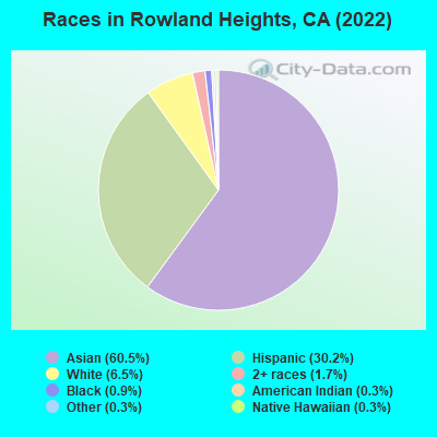 Races in Rowland Heights, CA (2019)