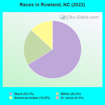 Races in Rowland, NC (2022)