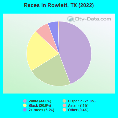 Races in Rowlett, TX (2021)