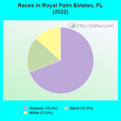 Races in Royal Palm Estates, FL (2019)