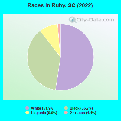 Races in Ruby, SC (2022)