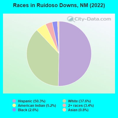 Races in Ruidoso Downs, NM (2019)