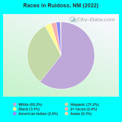 Races in Ruidoso, NM (2019)