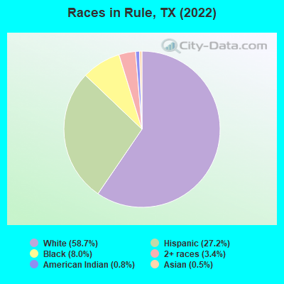 Races in Rule, TX (2022)