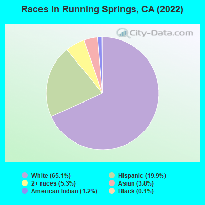 Races in Running Springs, CA (2022)