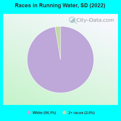Races in Running Water, SD (2021)