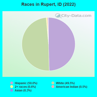 Races in Rupert, ID (2021)