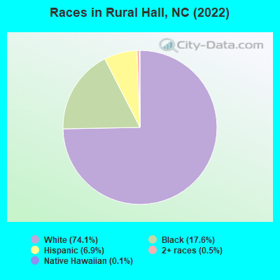 Races in Rural Hall, NC (2022)