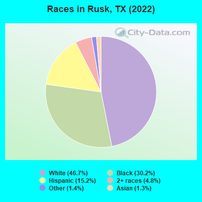 Races in Rusk, TX (2022)