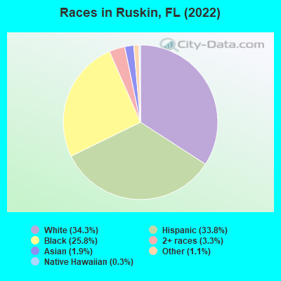Races in Ruskin, FL (2019)