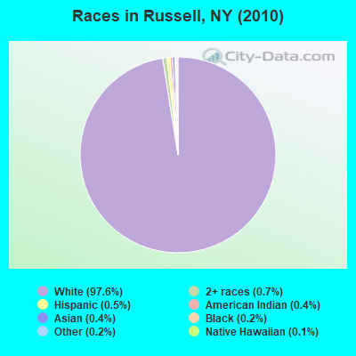 Races in Russell, NY (2010)