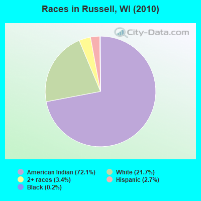 Races in Russell, WI (2010)