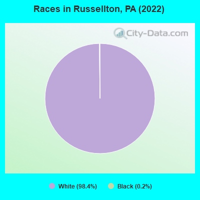 Races in Russellton, PA (2022)