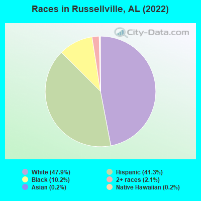 Races in Russellville, AL (2022)