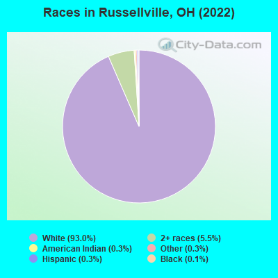 Races in Russellville, OH (2022)