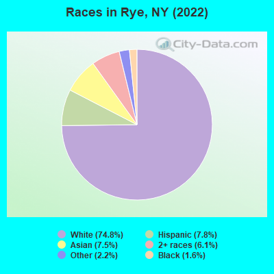 Races in Rye, NY (2019)