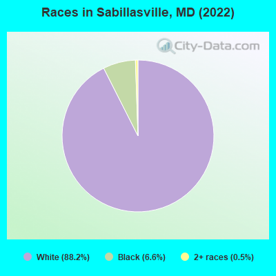 Races in Sabillasville, MD (2021)