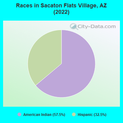 Races in Sacaton Flats Village, AZ (2022)