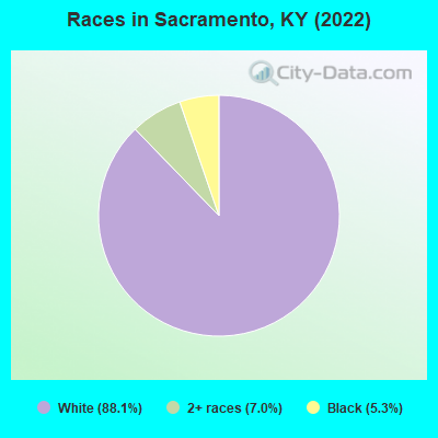 Races in Sacramento, KY (2022)