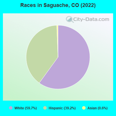 Races in Saguache, CO (2022)