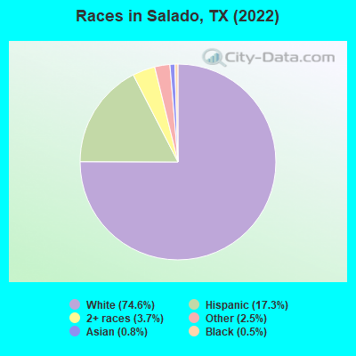 Races in Salado, TX (2022)
