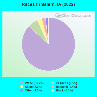 Races in Salem, IA (2022)