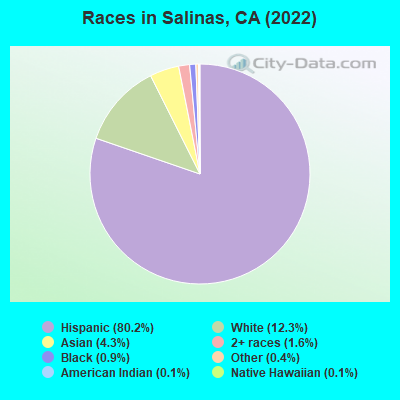 Races in Salinas, CA (2019)