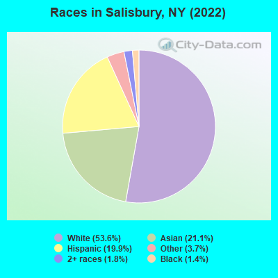 Races in Salisbury, NY (2022)