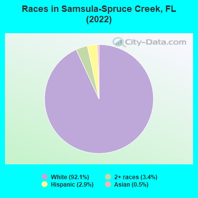 Races in Samsula-Spruce Creek, FL (2022)