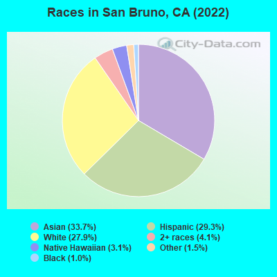 Races in San Bruno, CA (2019)