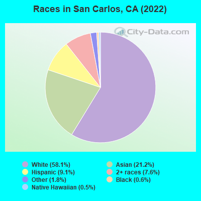 Races in San Carlos, CA (2019)