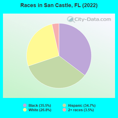 Races in San Castle, FL (2022)