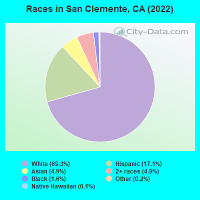 Races in San Clemente, CA (2019)
