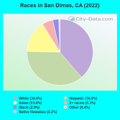 Races in San Dimas, CA (2019)