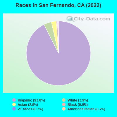 Races in San Fernando, CA (2019)